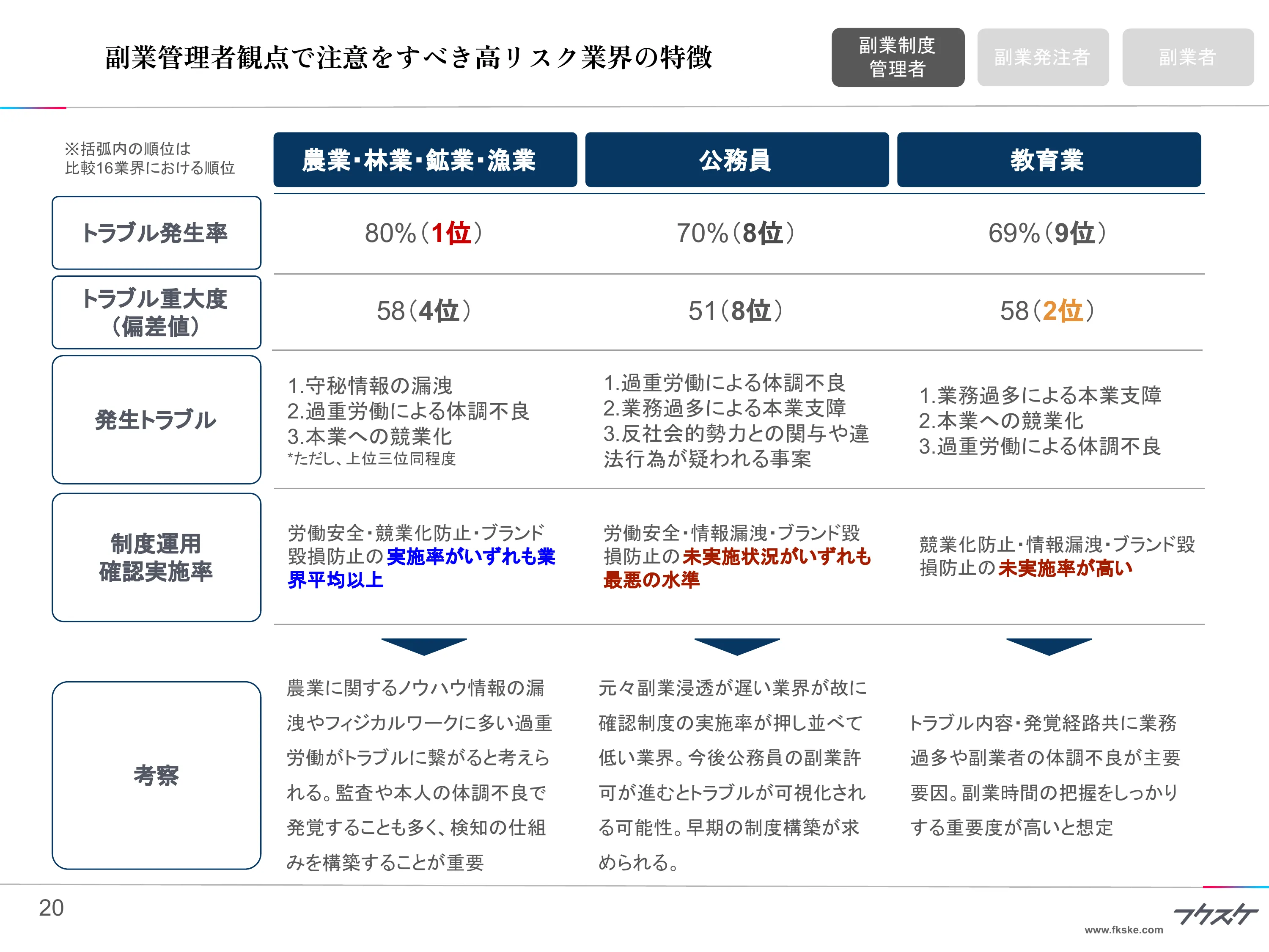 副業制度管理者観点で注意すべき高リスク業界の特徴