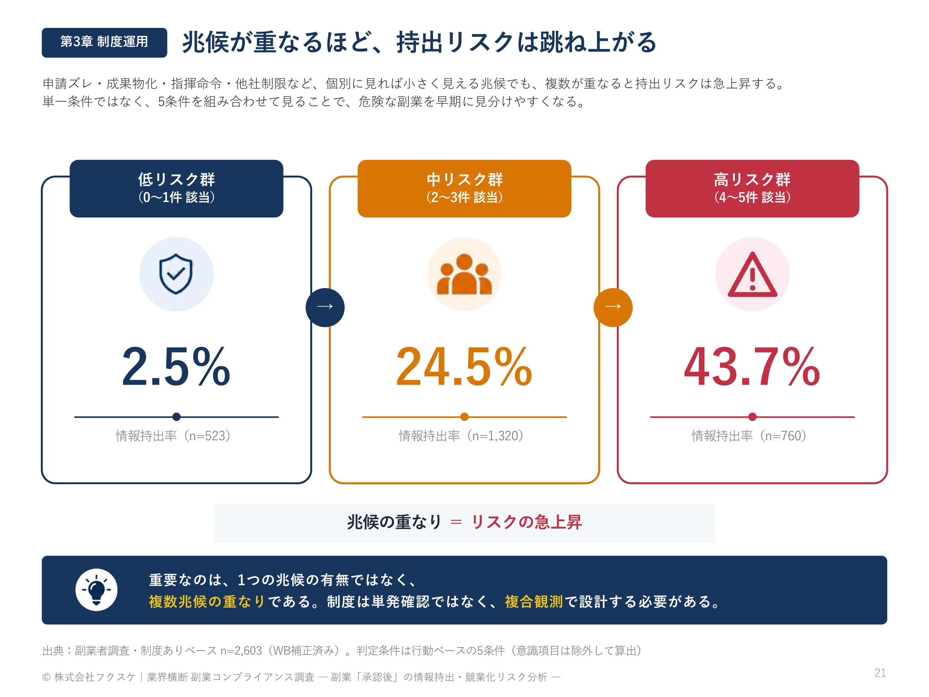 兆候が重なるほど、持出リスクは跳ね上がる