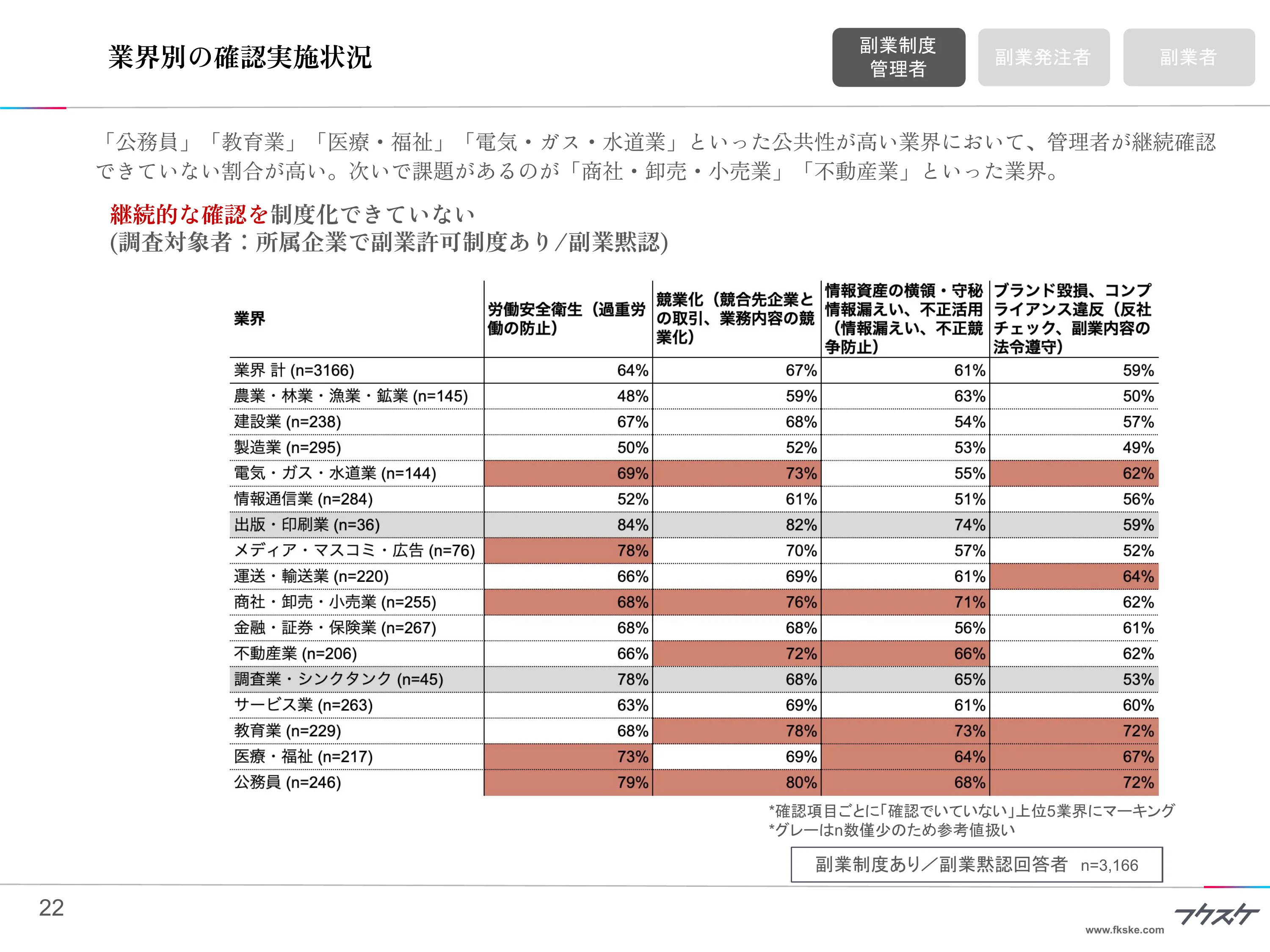 業界別の確認実施状況