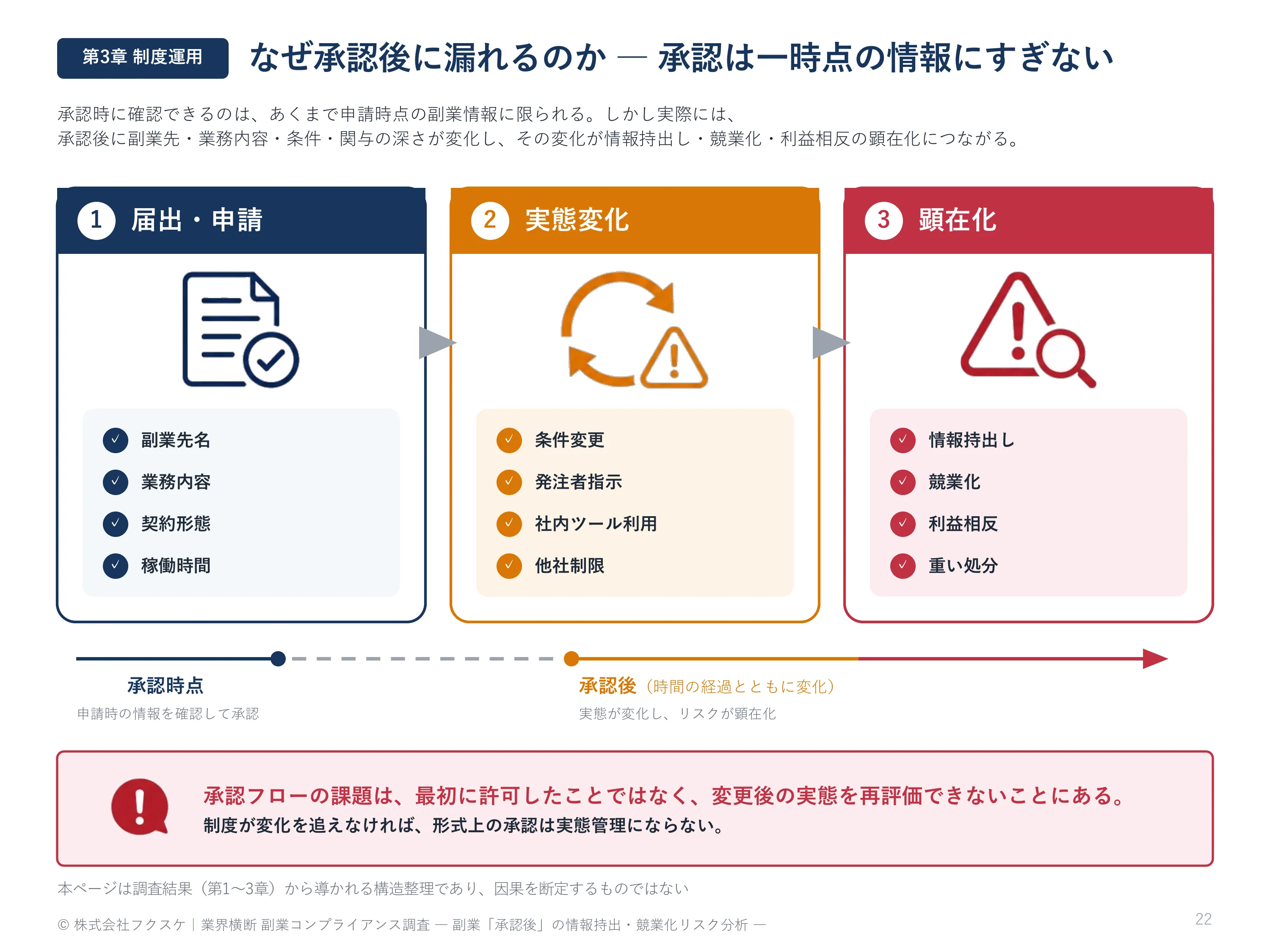 なぜ承認後に漏れるのか ―― 承認は一時点の情報にすぎない