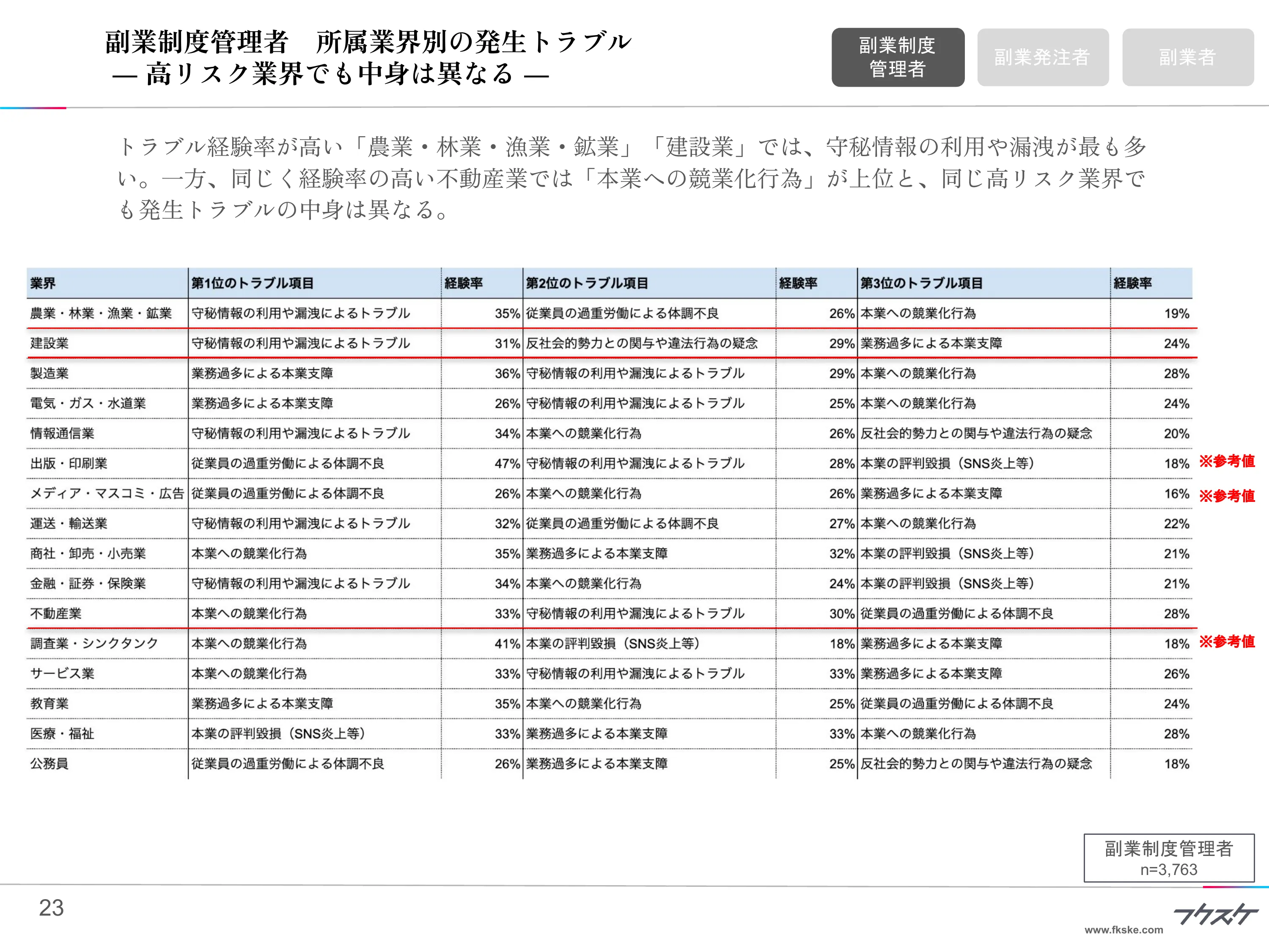 副業制度管理者 所属業界別の発生トラブル
