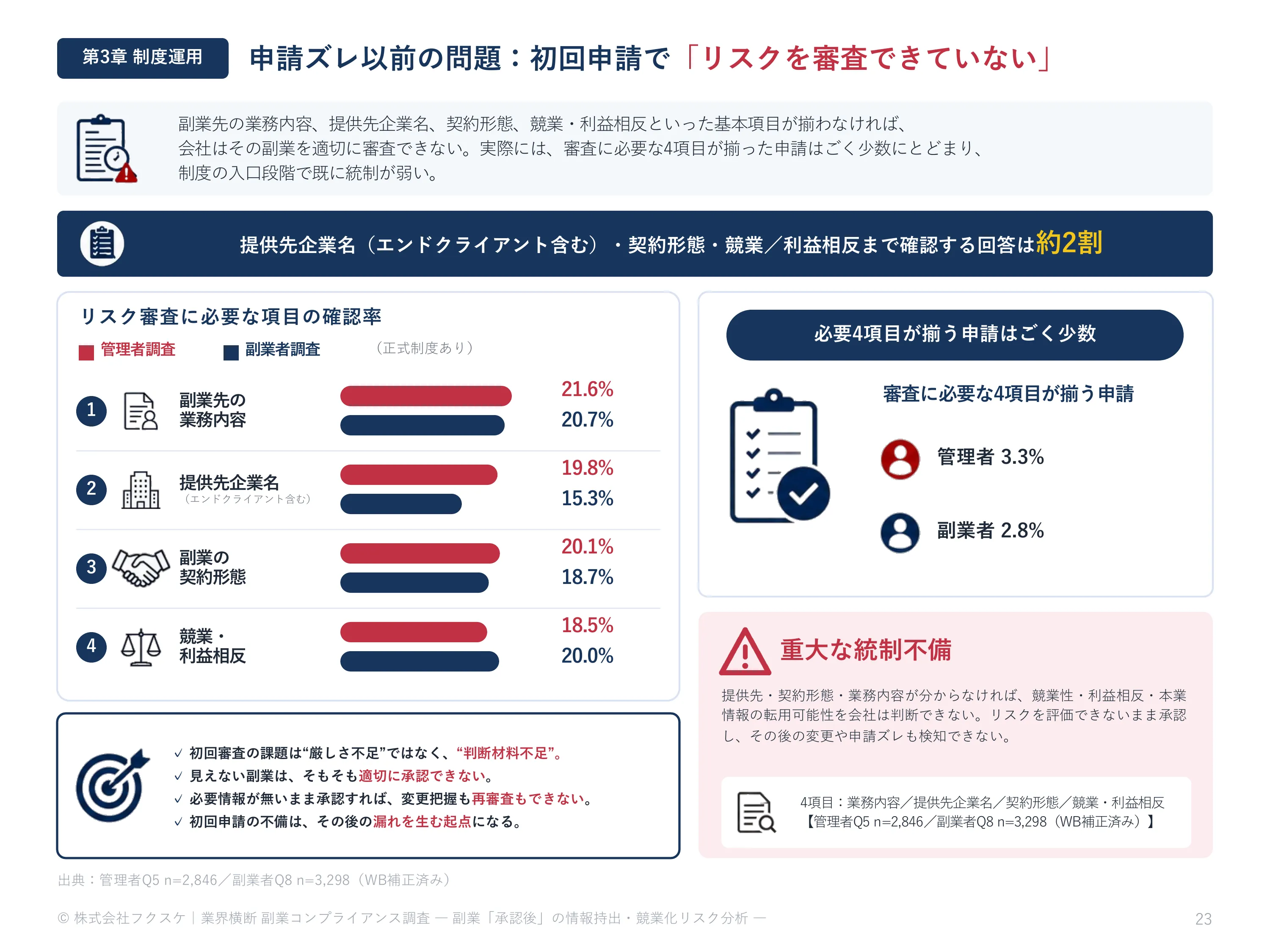 申請ズレ以前の問題：初回申請で「リスクを審査できていない」