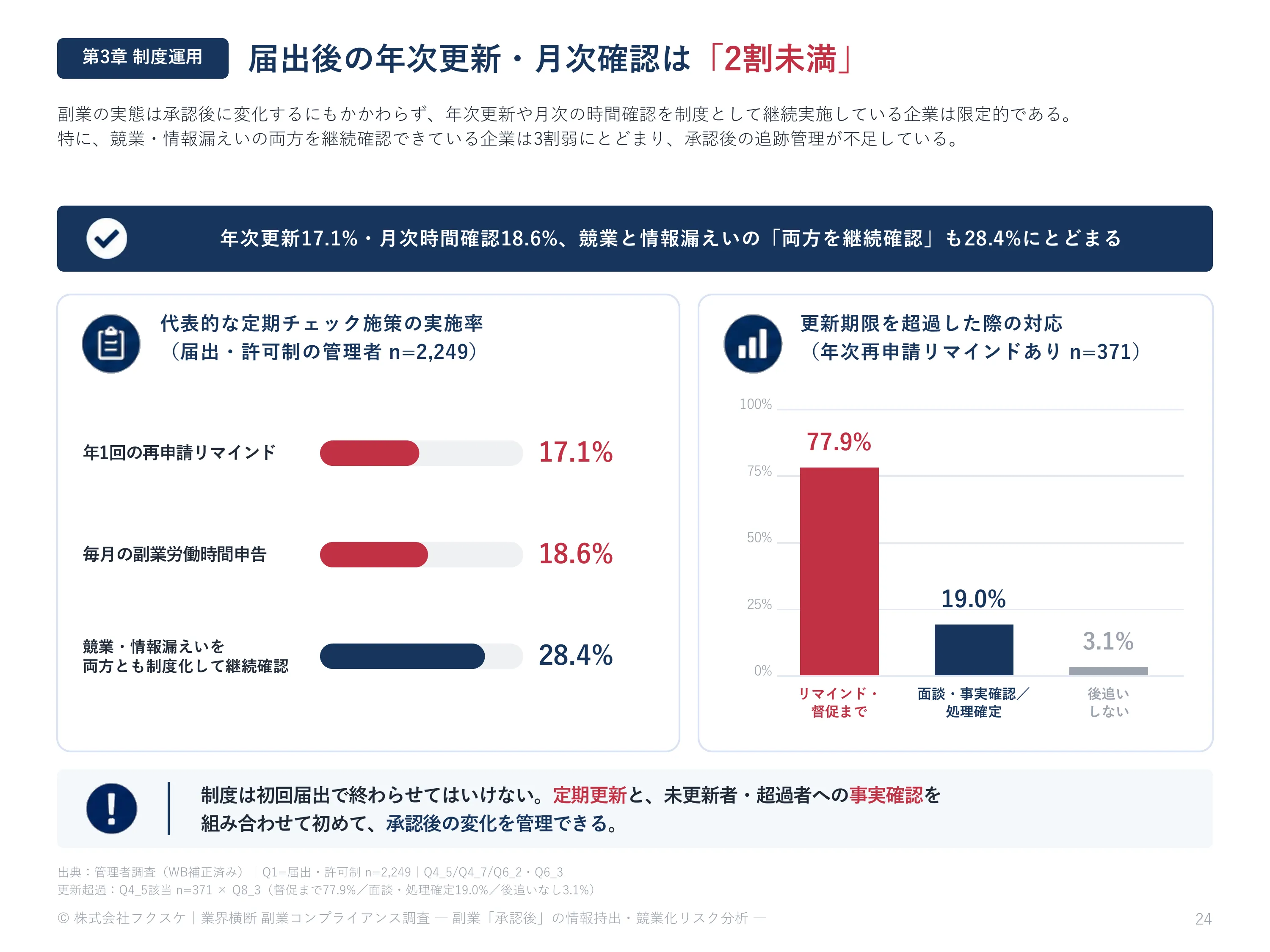 届出後の年次更新・月次確認は「2割未満」