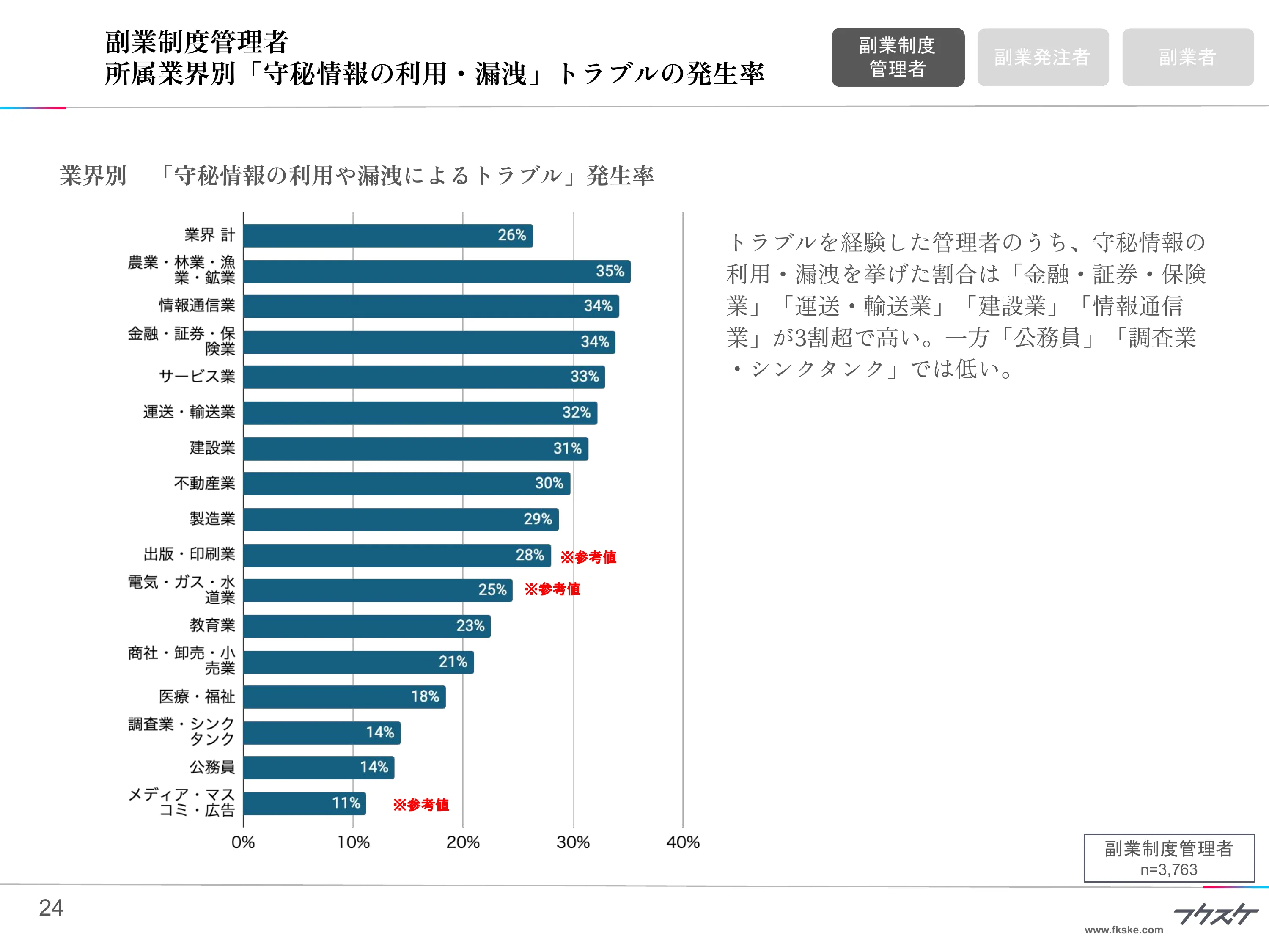 業界別「守秘情報の利用・漏洩」トラブルの発生率