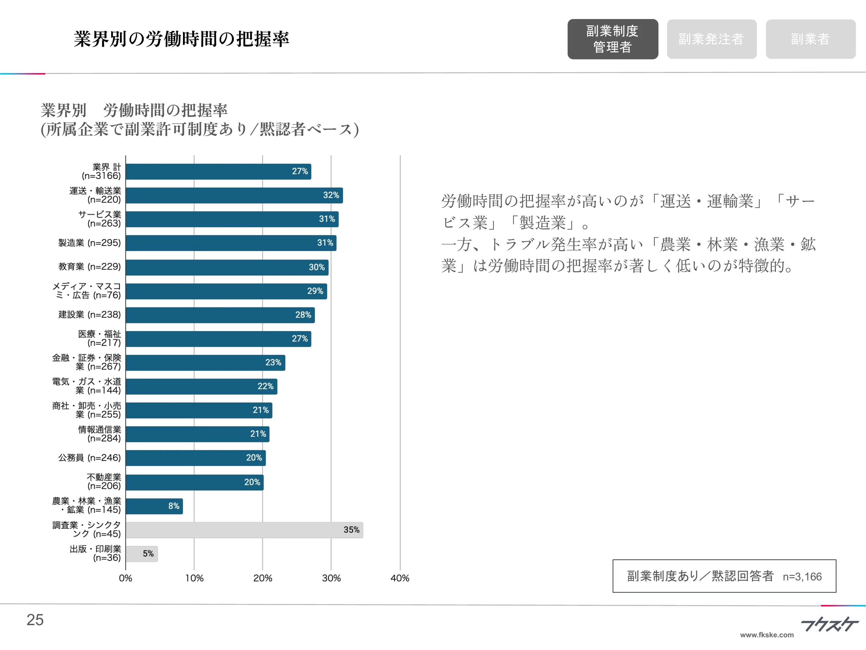 業界別の労働時間の把握率