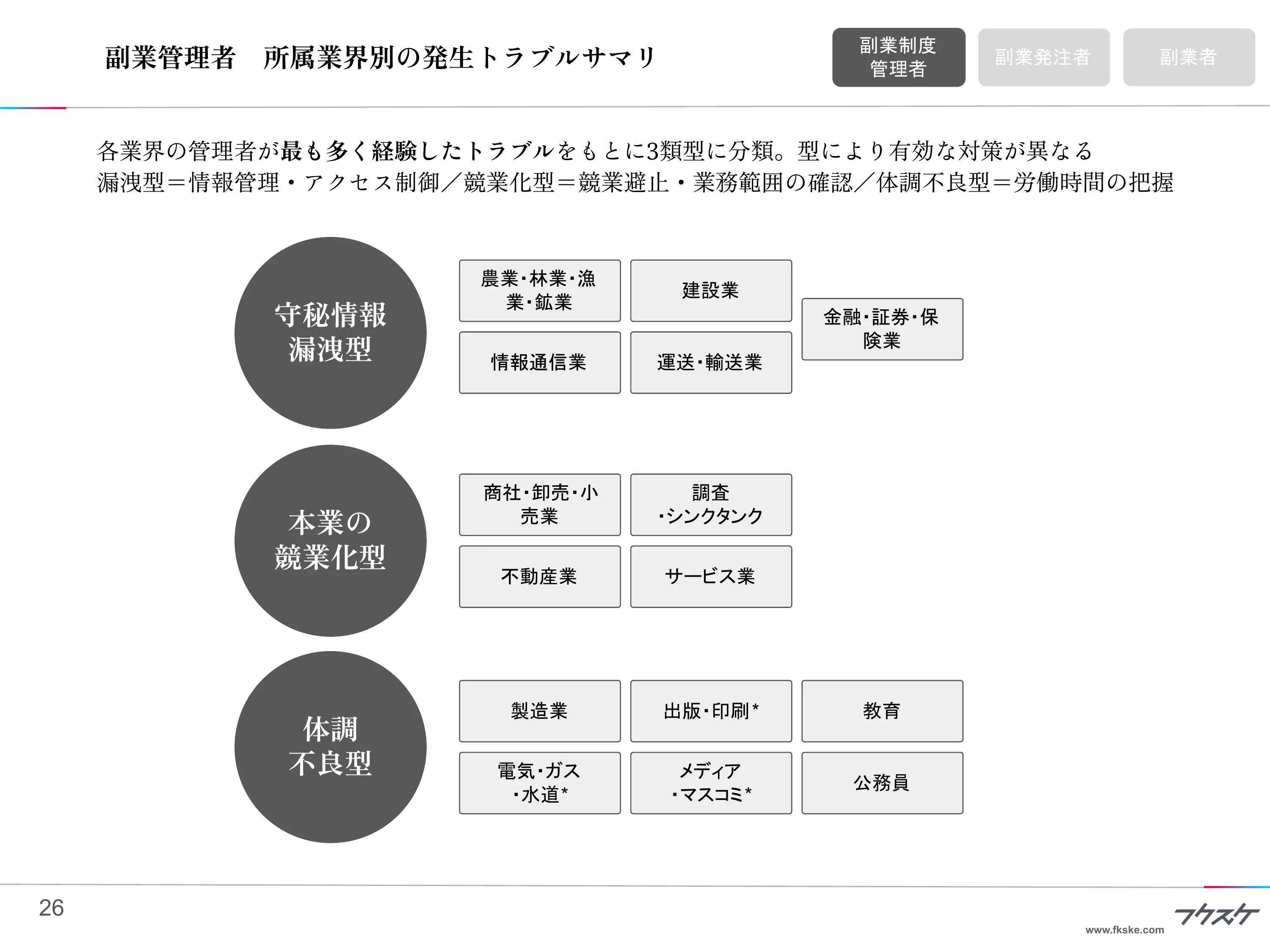 副業管理者 所属業界別の発生トラブルサマリ（3類型）