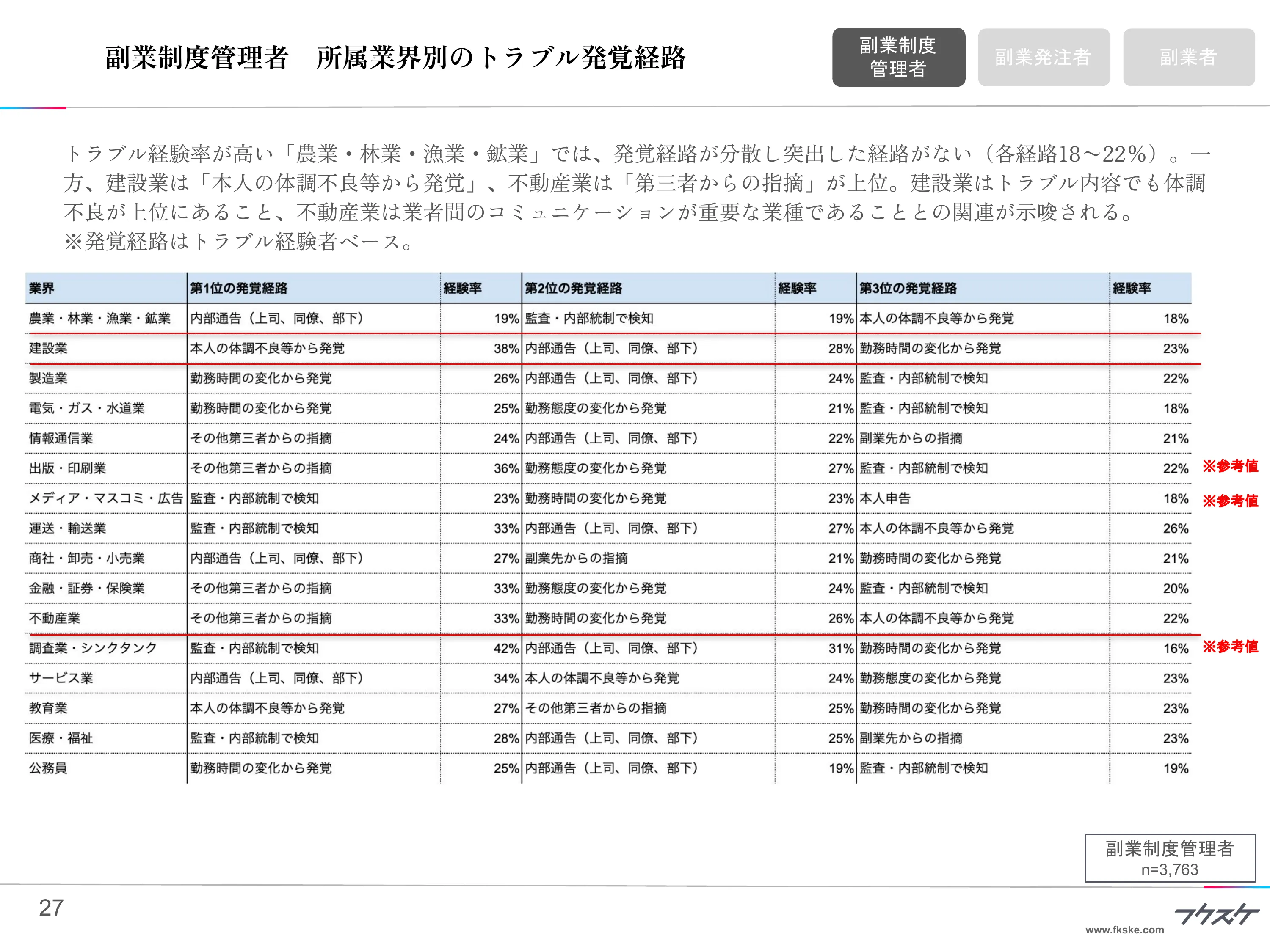 副業制度管理者 所属業界別のトラブル発覚経路