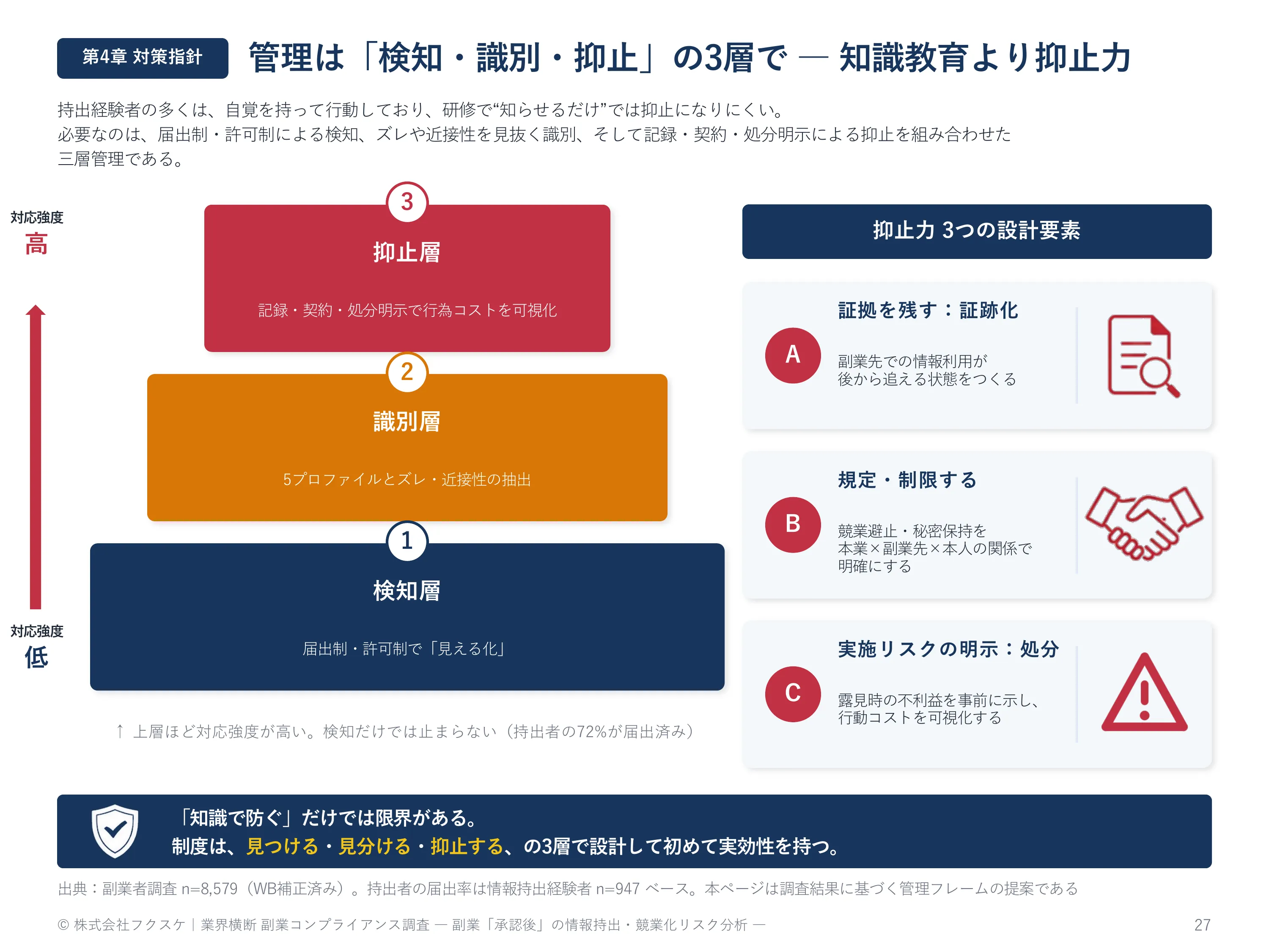 管理は「検知・識別・抑止」の3層で ―― 知識教育より抑止力
