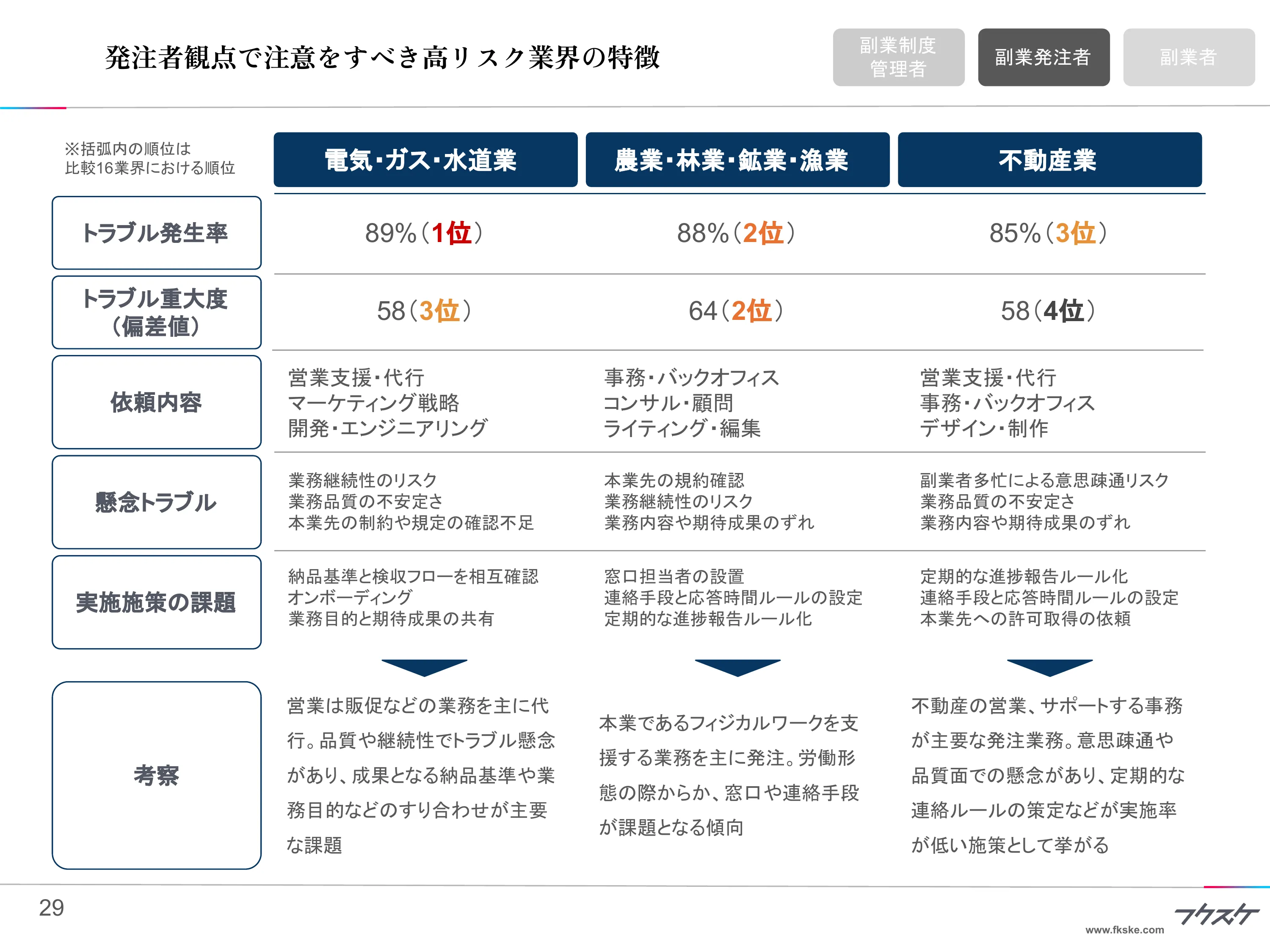 発注者観点で注意すべき高リスク業界の特徴