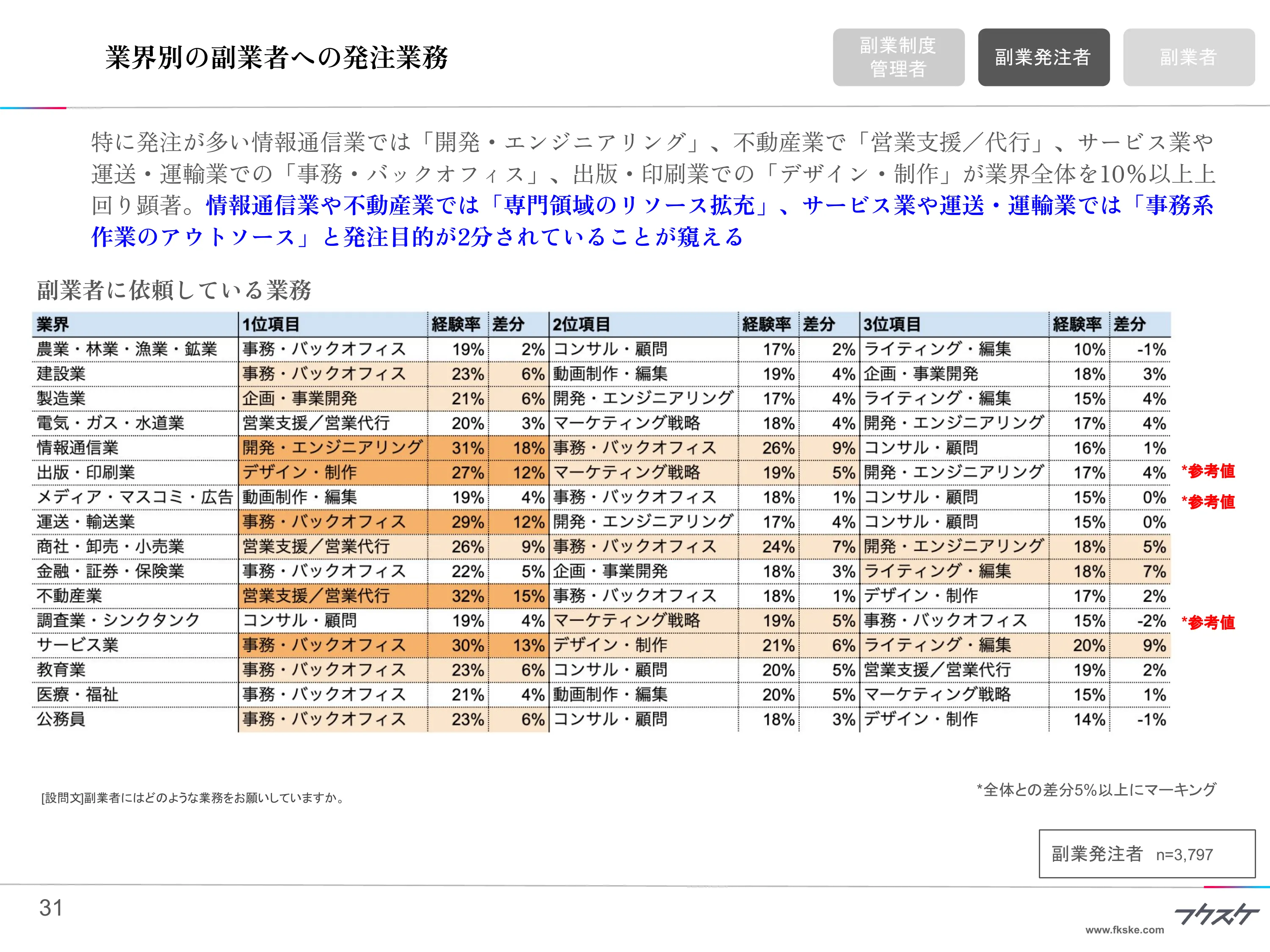 業界別の副業者への発注業務