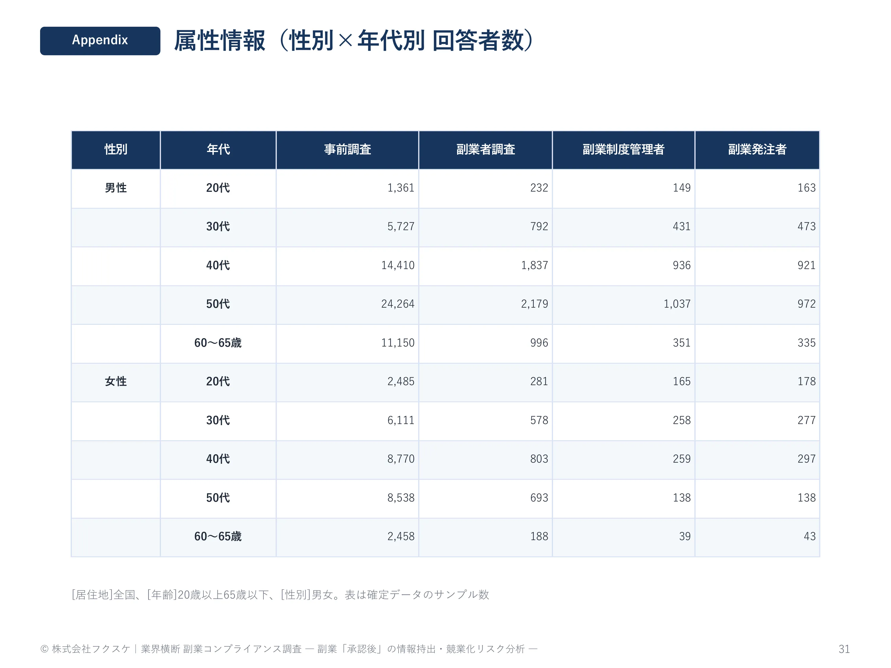属性情報（性別×年代別 回答者数）