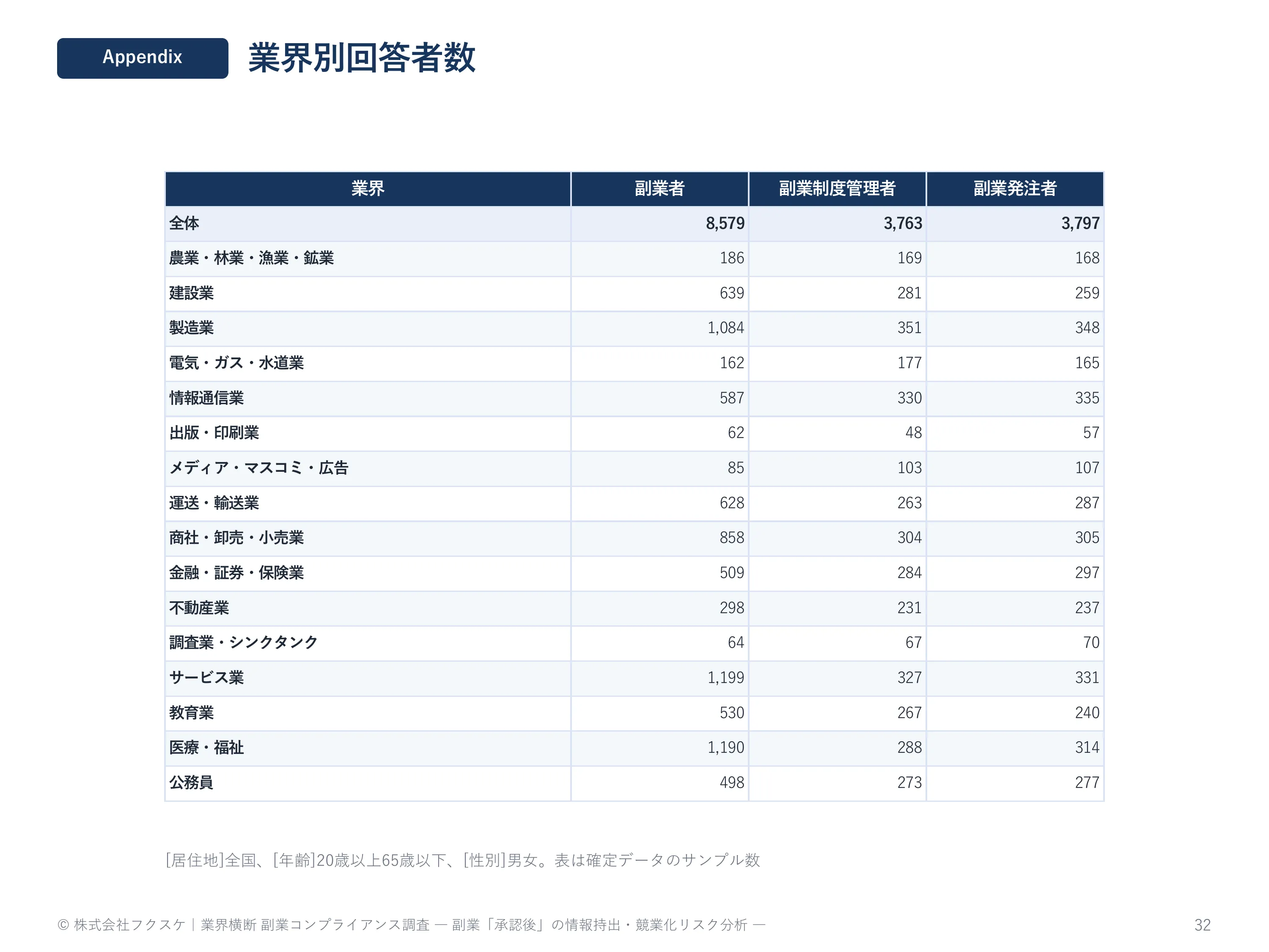 業界別回答者数