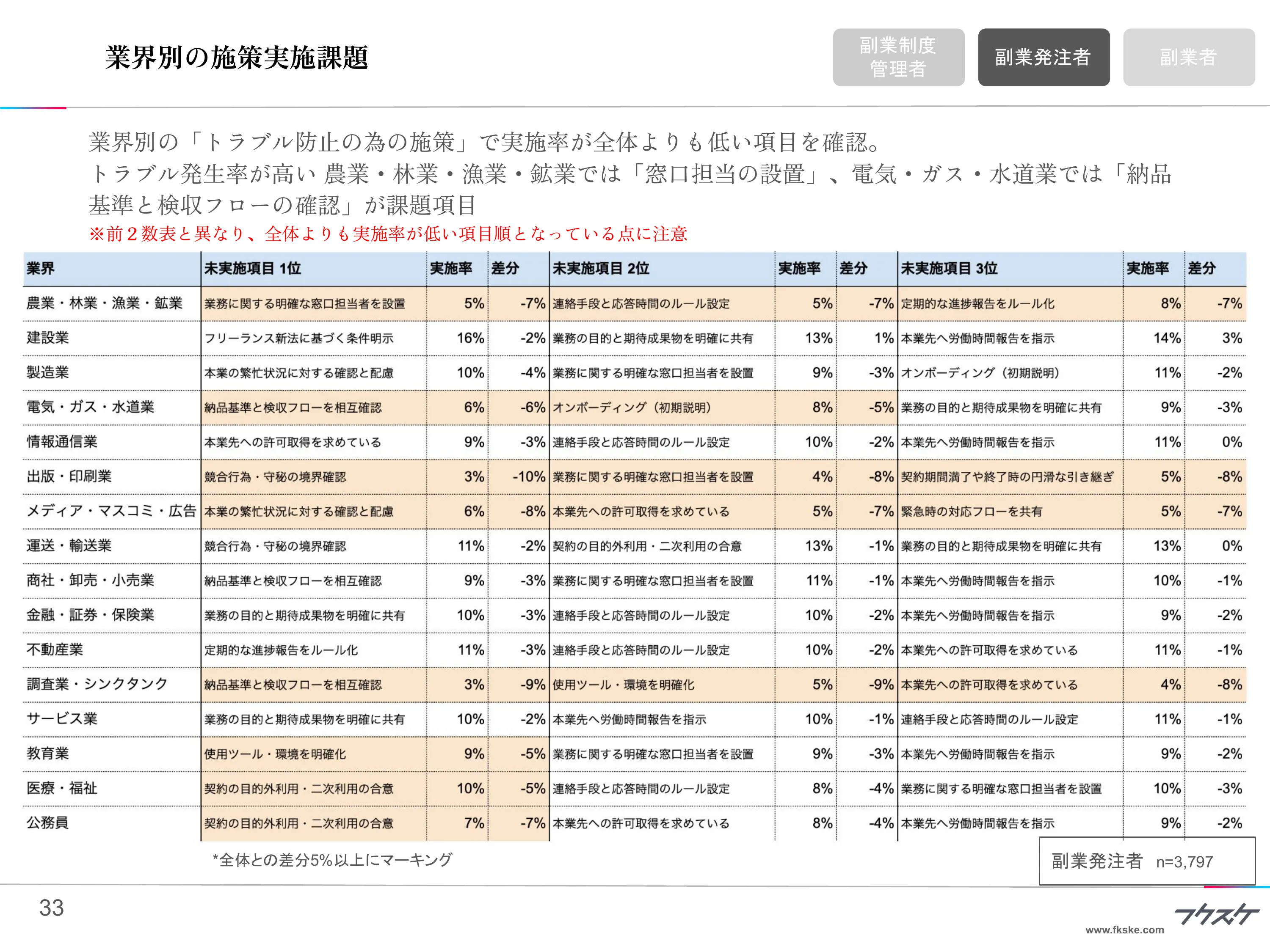 業界別の施策実施課題