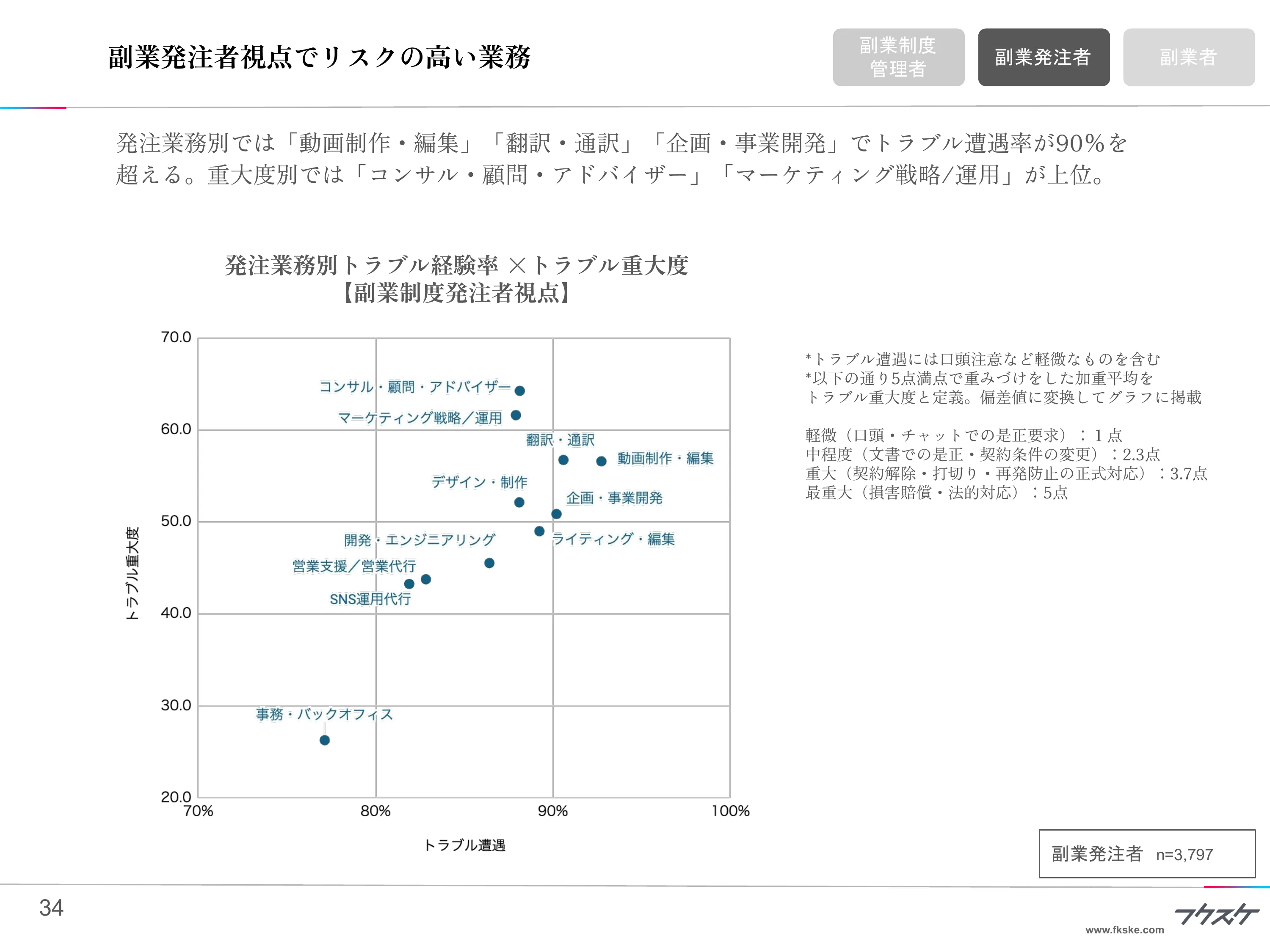発注業務別 トラブル遭遇率×トラブル重大度（副業発注者視点）