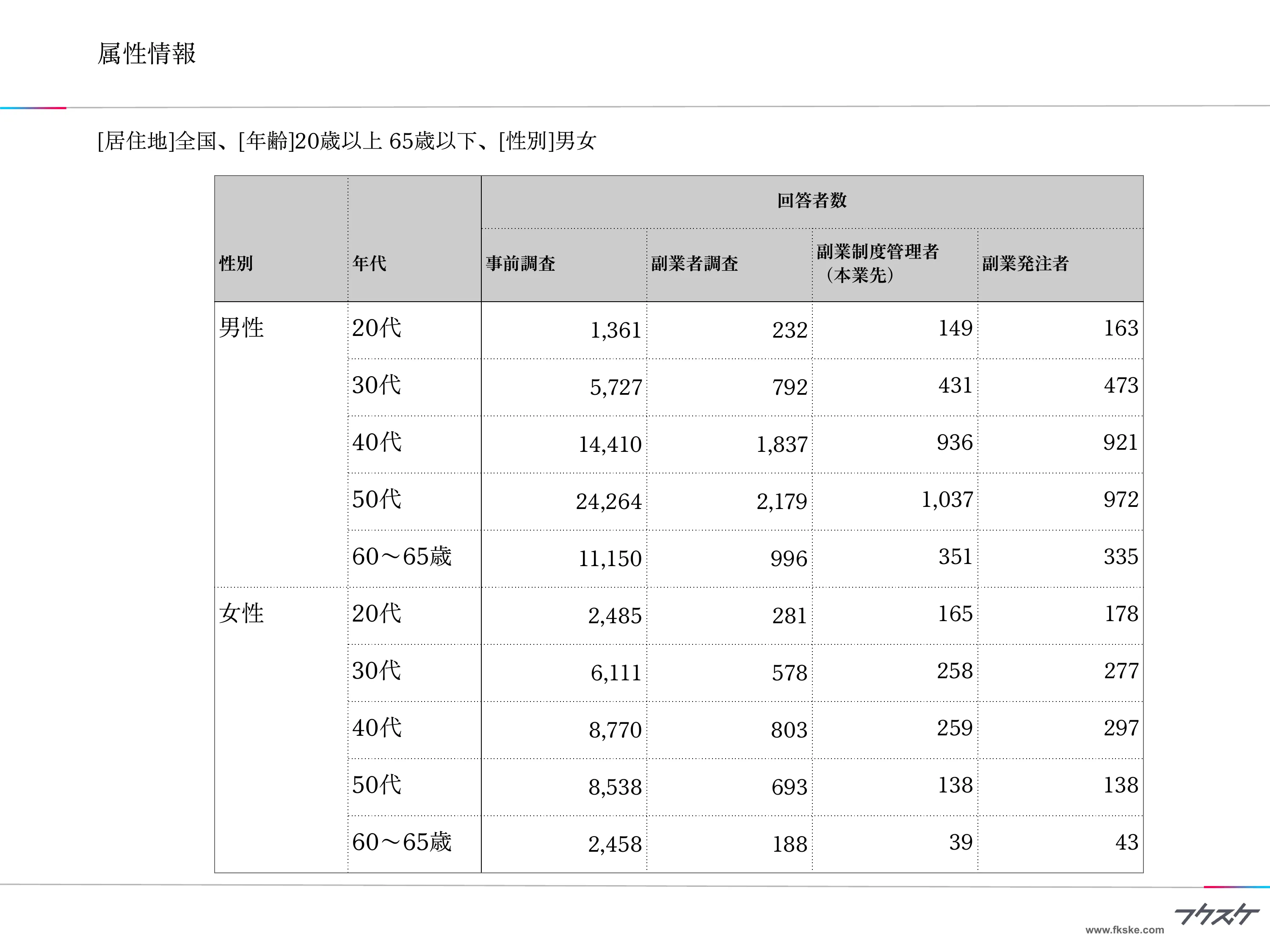 属性情報（性年代別回答者数）