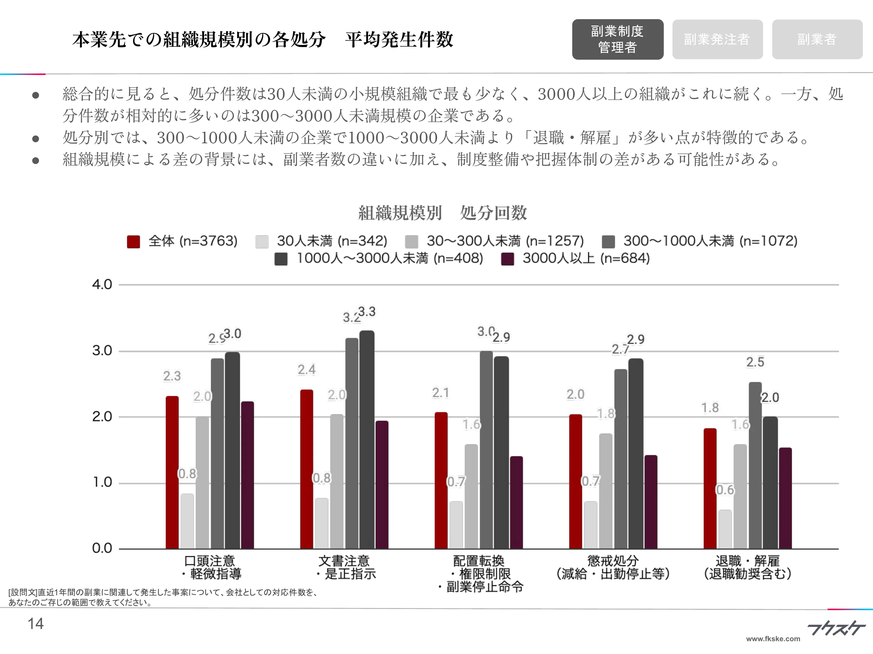 本業先での組織規模別の各処分 平均発生件数