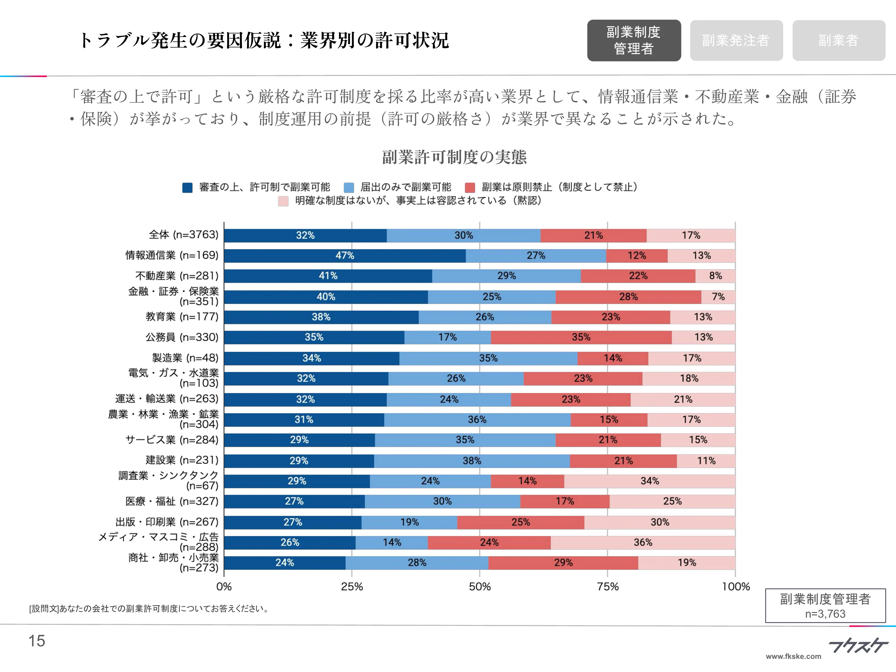 トラブル発生の要因仮説：業界別の許可状況