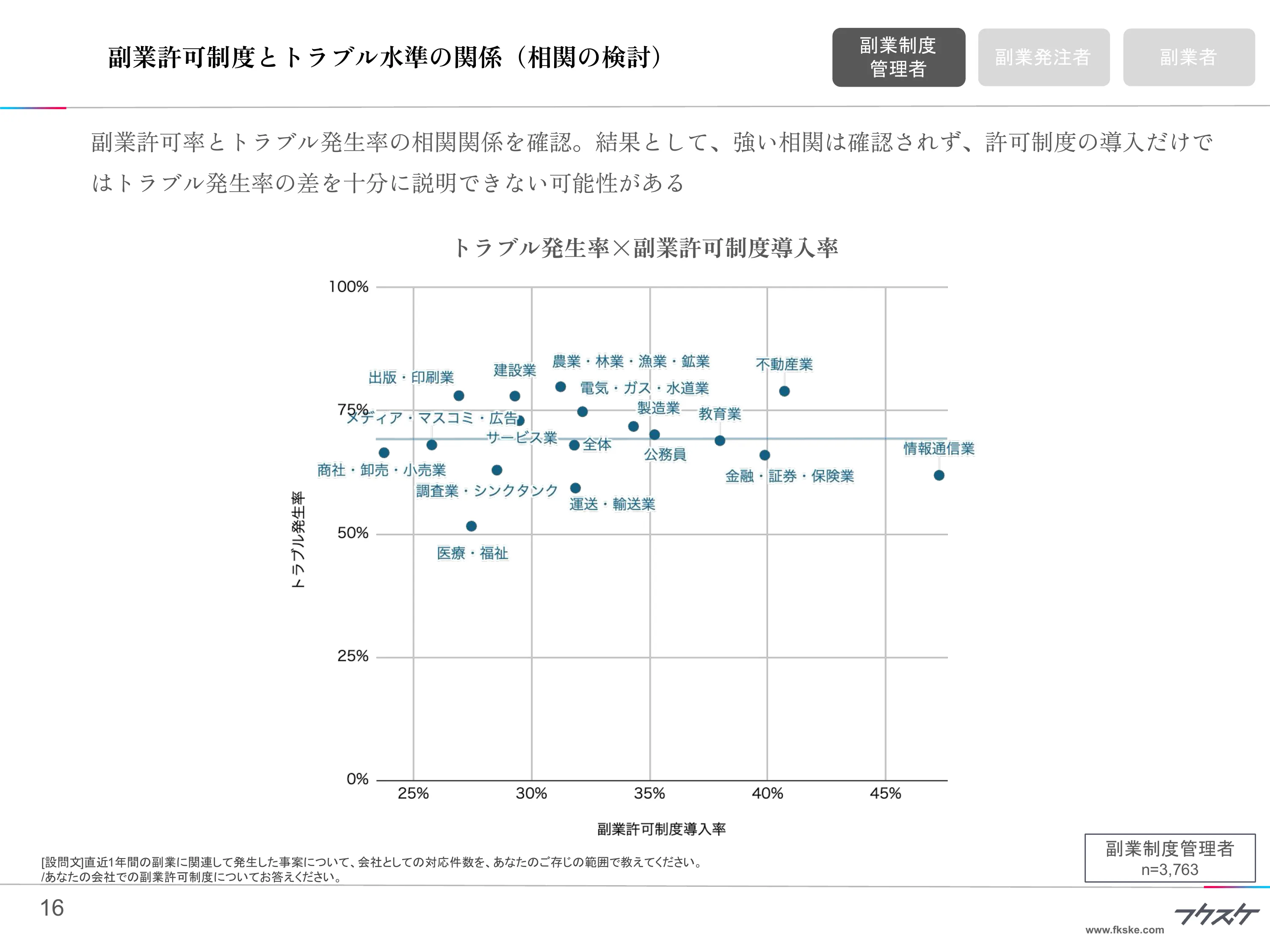 副業許可制度とトラブル水準の関係（相関の検討）