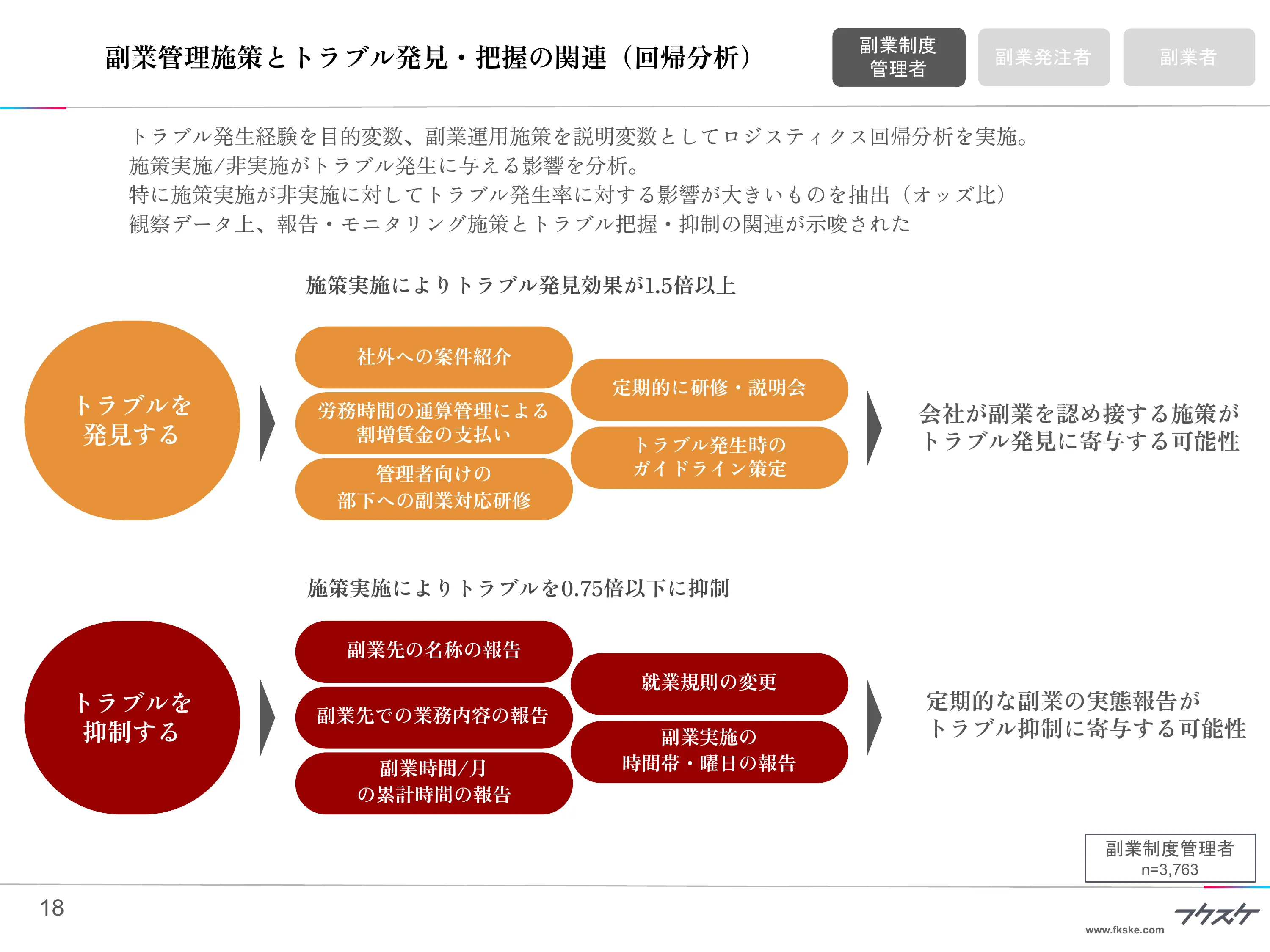 副業管理施策とトラブル発見・把握の関連（回帰分析）