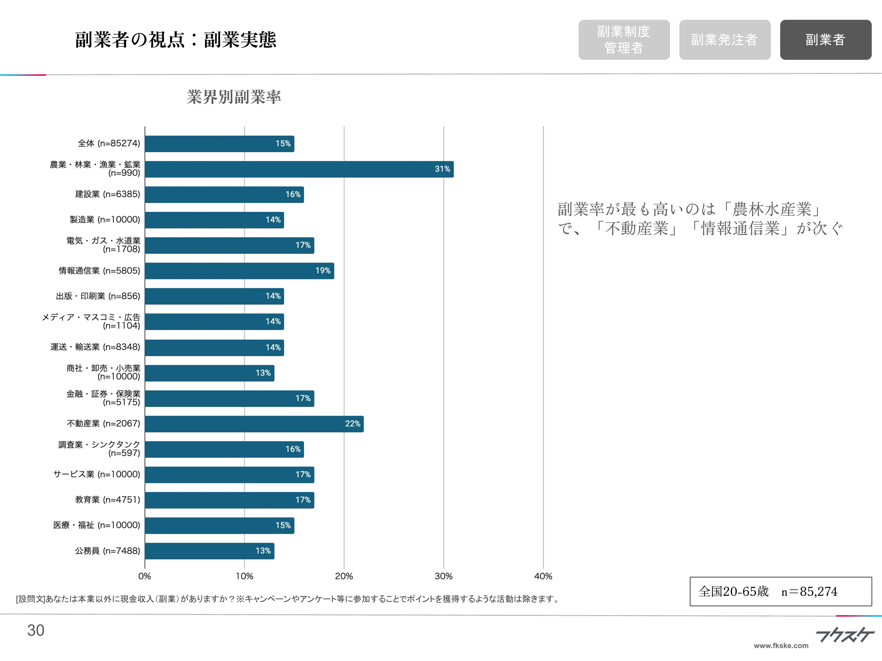 副業者の視点：副業実態（業界別副業率）