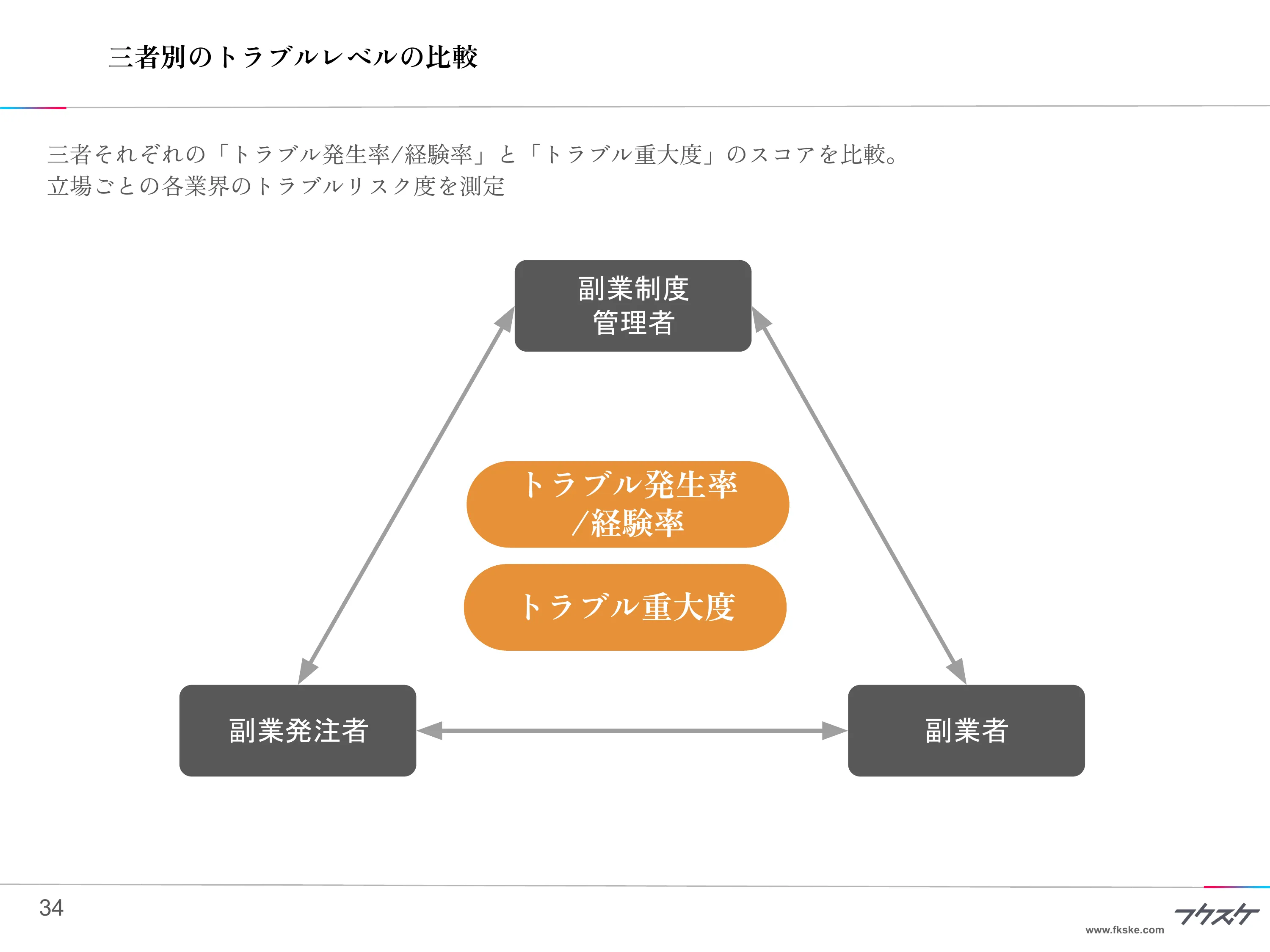 三者別のトラブルレベルの比較