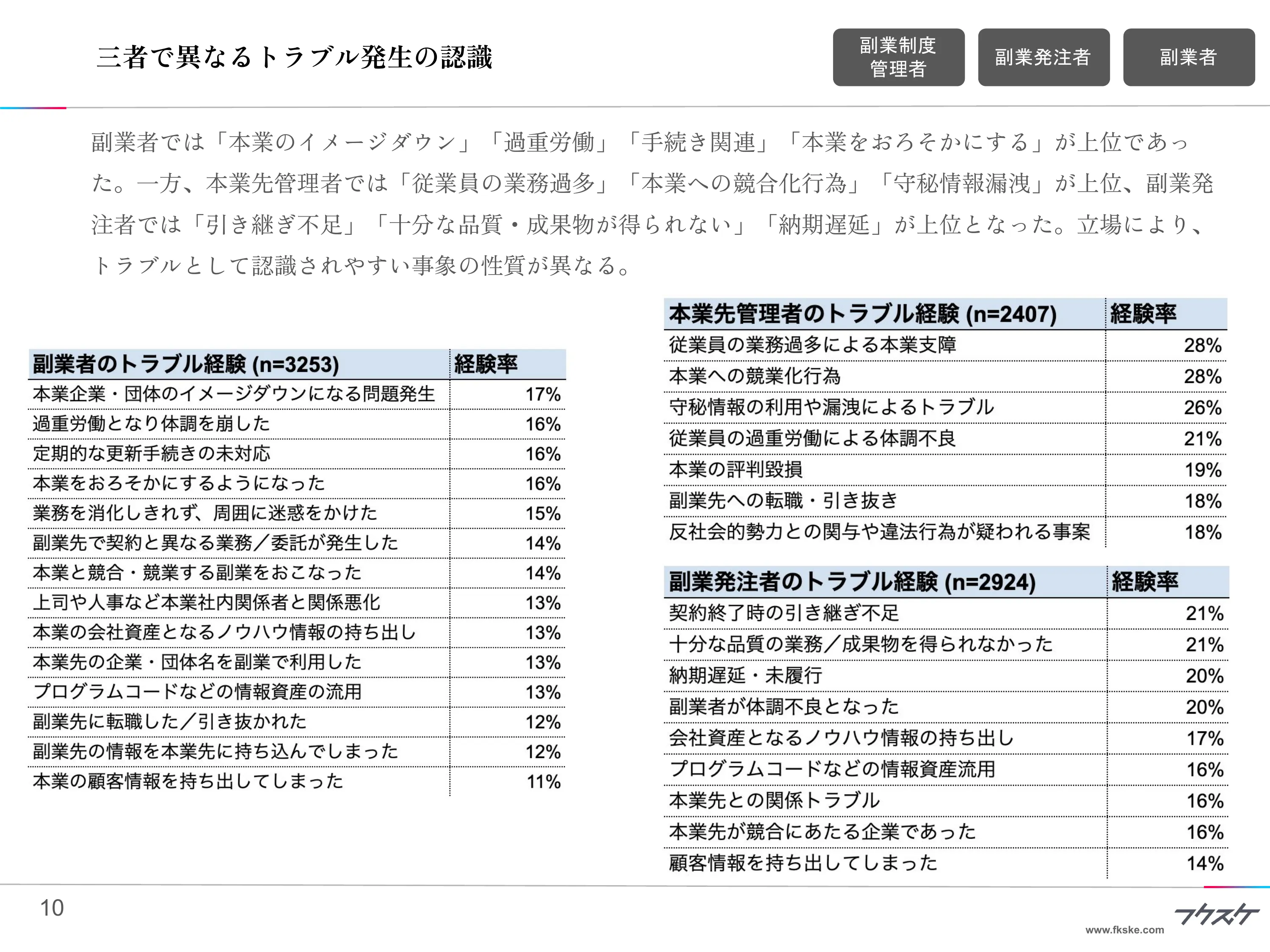 三者で異なるトラブル発生の認識
