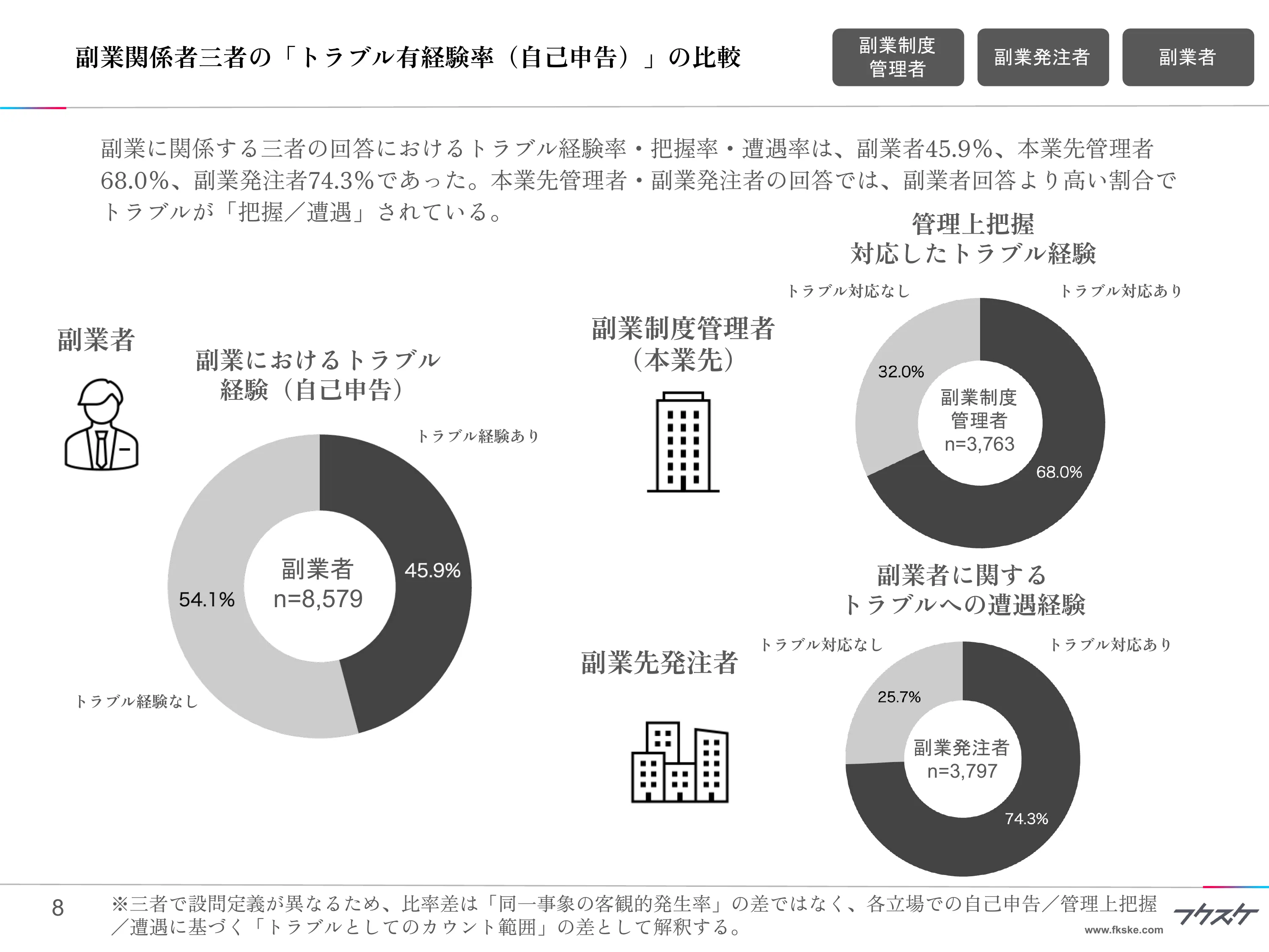 副業関係者三者の「トラブル有経験率（自己申告）」の比較