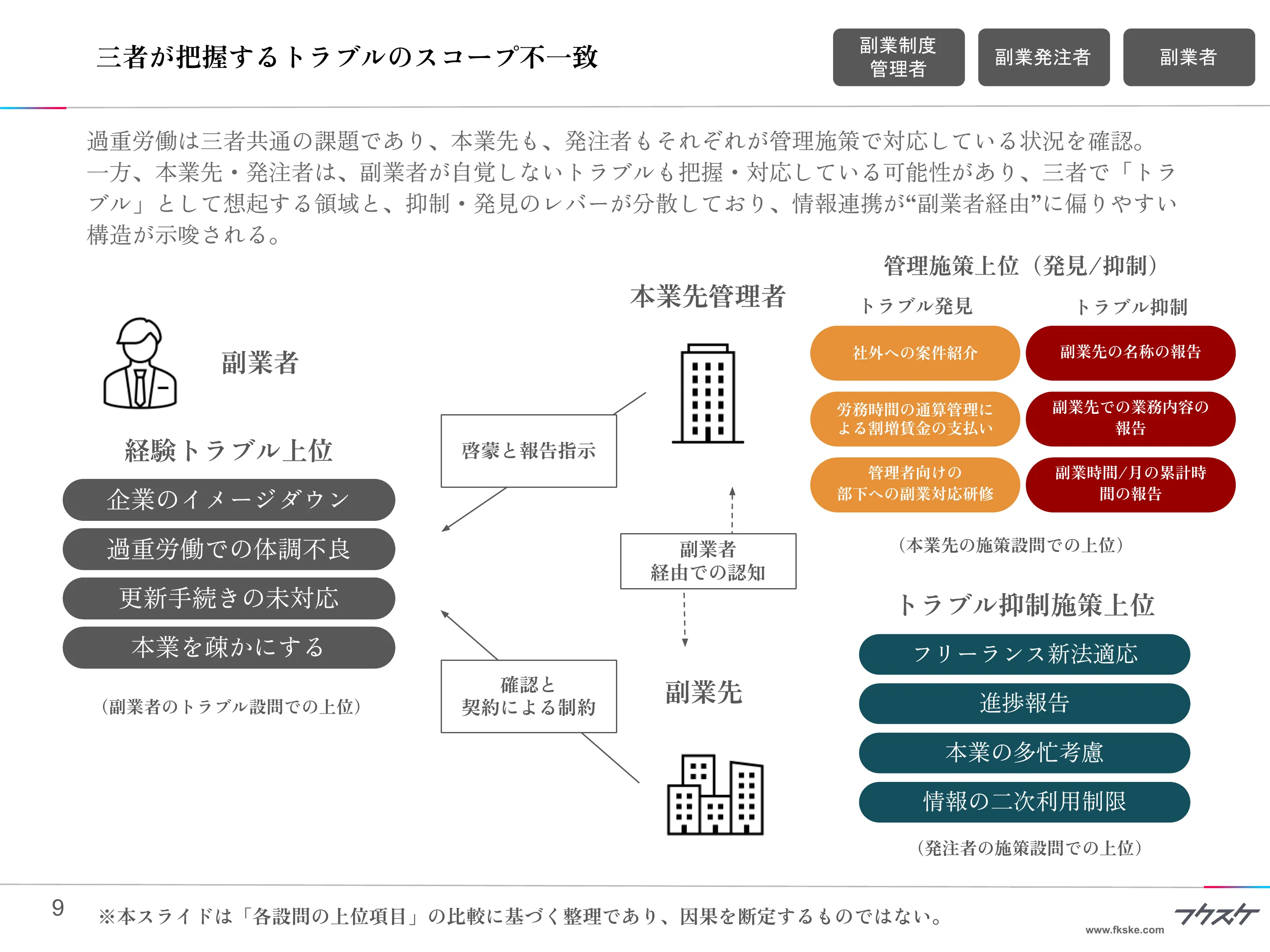三者が把握するトラブルのスコープ不一致