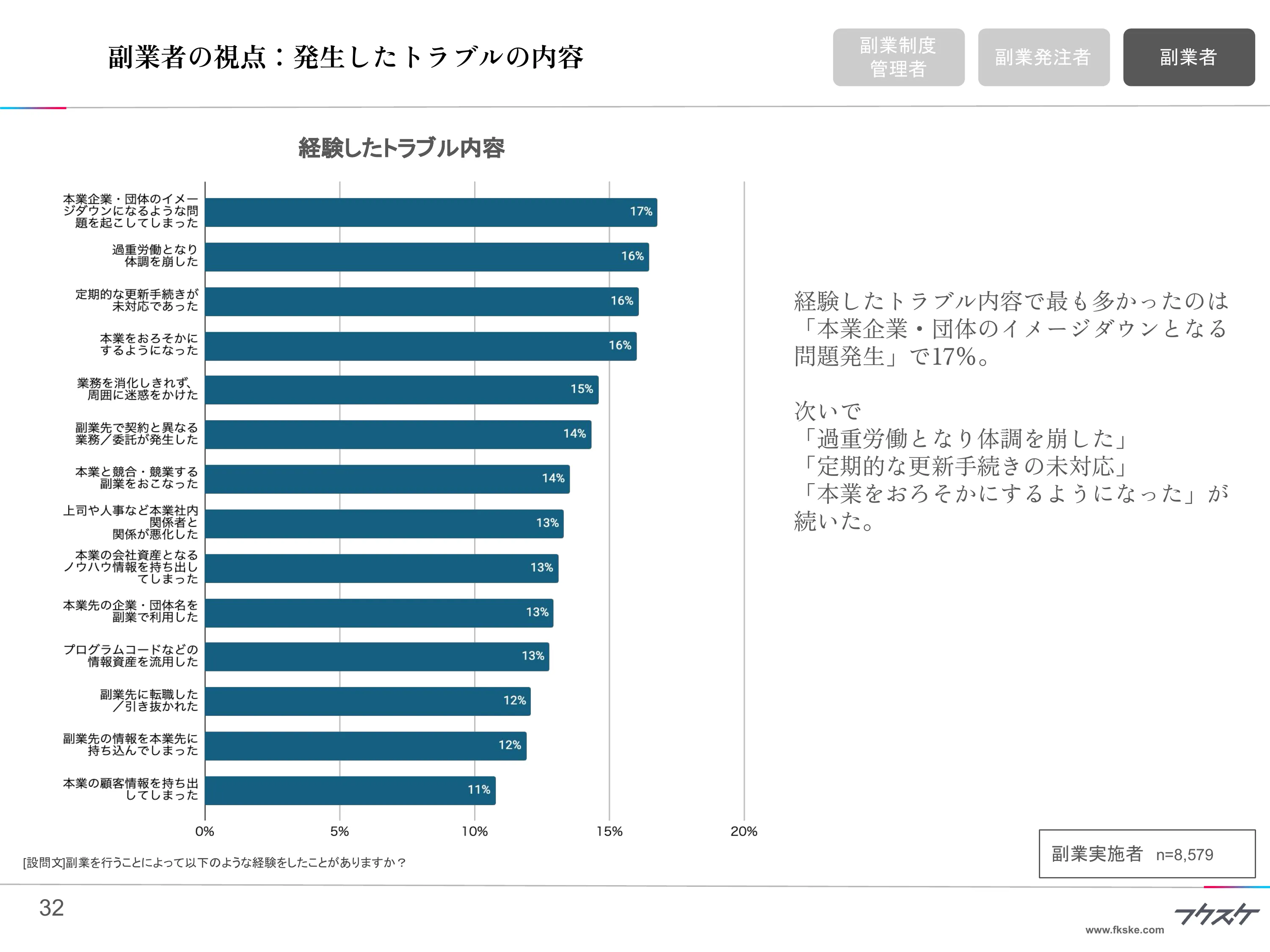 副業者の視点：発生したトラブルの内容